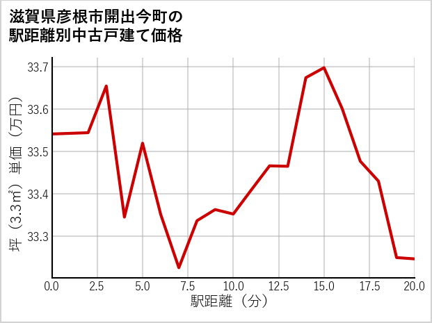 滋賀県彦根市開出今町の徒歩距離別の中古戸建て坪単価