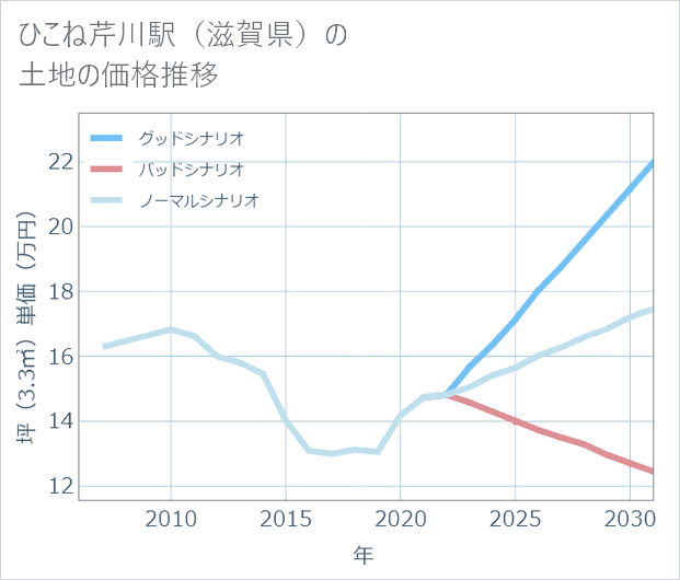 ひこね芹川駅(滋賀県)の土地価格推移