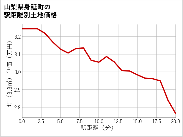 山梨県身延町中山の徒歩距離別の土地坪単価