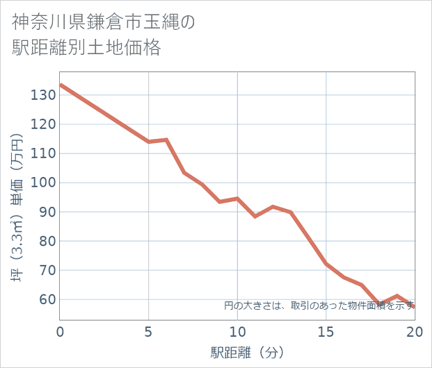 神奈川県鎌倉市玉縄の徒歩距離別の土地坪単価