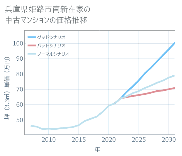 兵庫県姫路市南新在家の中古マンション価格推移