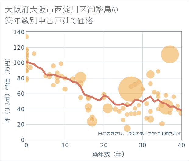 大阪府大阪市西淀川区御幣島の築年数別の中古戸建て坪単価