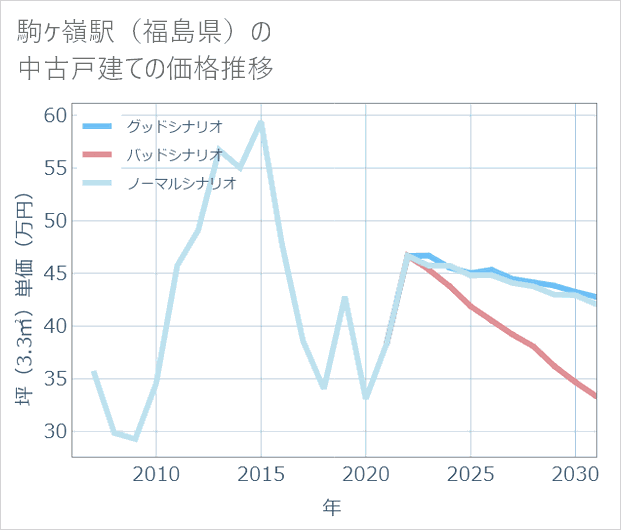 駒ケ嶺駅(福島県)の中古戸建て価格推移