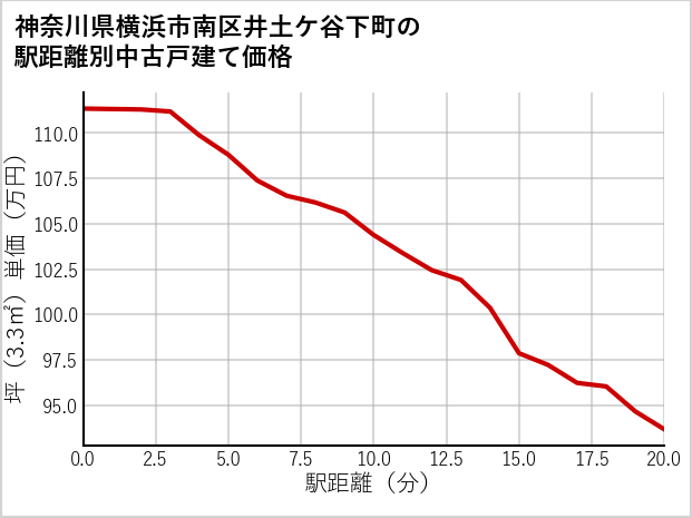 神奈川県横浜市南区井土ケ谷下町の徒歩距離別の中古戸建て坪単価
