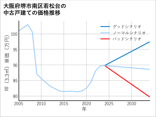 大阪府堺市南区若松台の中古戸建て価格推移
