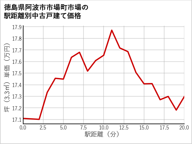 徳島県阿波市市場町市場の徒歩距離別の中古戸建て坪単価