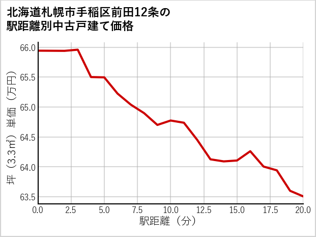 北海道札幌市手稲区前田12条の徒歩距離別の中古戸建て坪単価