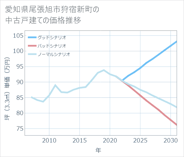 愛知県尾張旭市狩宿新町の中古戸建て価格推移