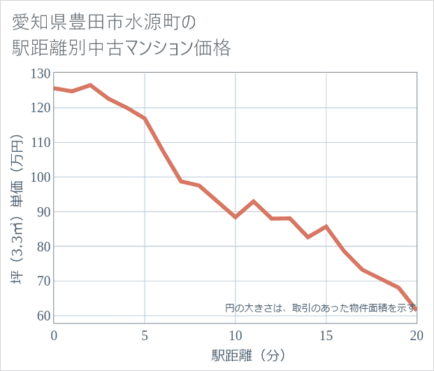 愛知県豊田市水源町の徒歩距離別の中古マンション坪単価
