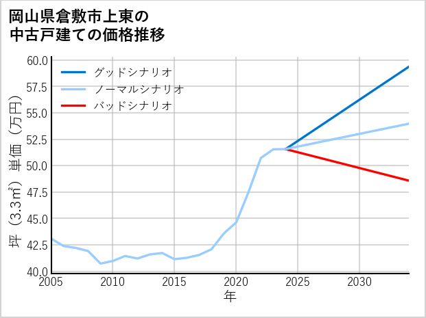 岡山県倉敷市上東の中古戸建て価格推移