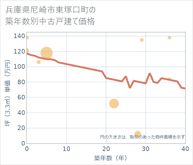兵庫県尼崎市東塚口町の築年数別の中古戸建て坪単価