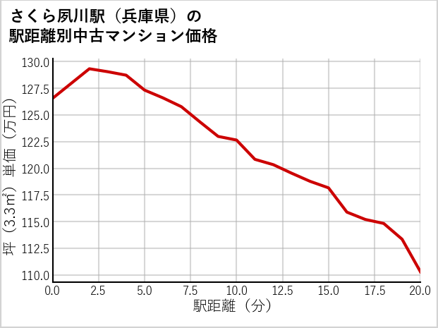 さくら夙川駅（兵庫県）の徒歩距離別の中古マンション坪単価