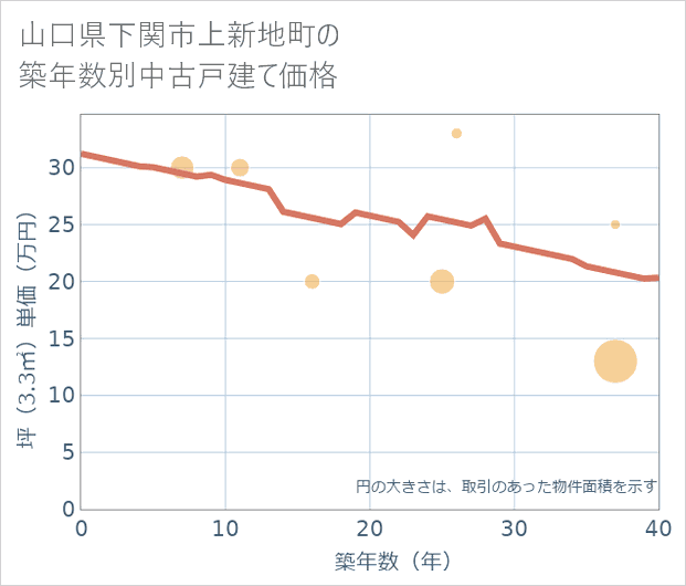 山口県下関市上新地町の築年数別の中古戸建て坪単価