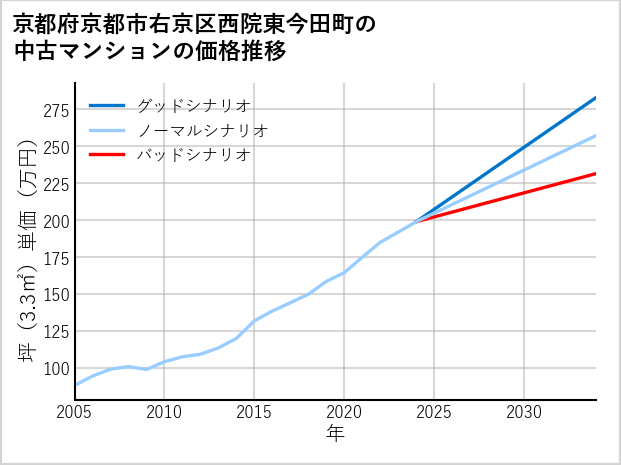 京都府京都市右京区西院東今田町の中古マンション価格推移