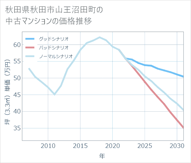 秋田県秋田市山王沼田町の中古マンション価格推移