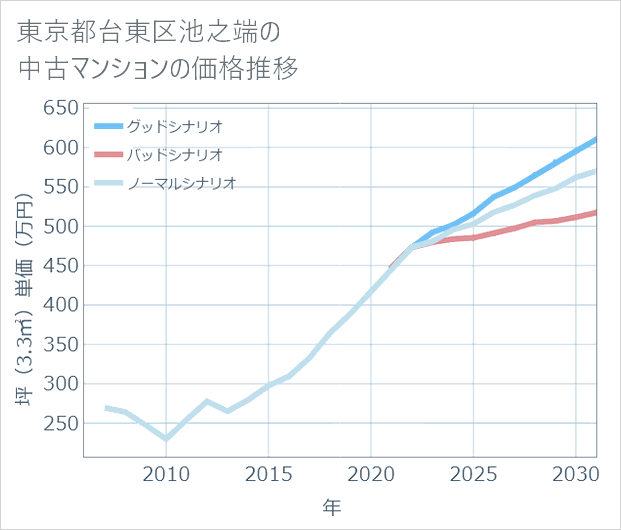東京都台東区池之端の中古マンション価格推移