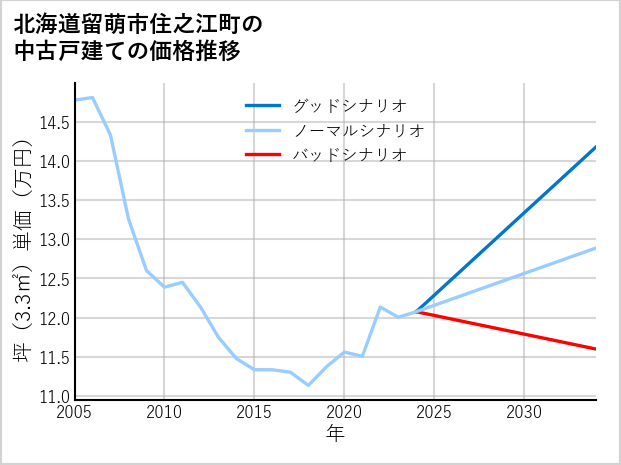 北海道留萌市住之江町の中古戸建て価格推移