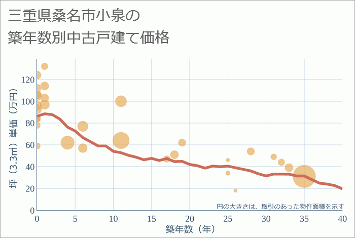 三重県桑名市小泉の築年数別の中古戸建て坪単価