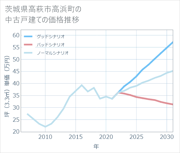 茨城県高萩市高浜町の中古戸建て価格推移