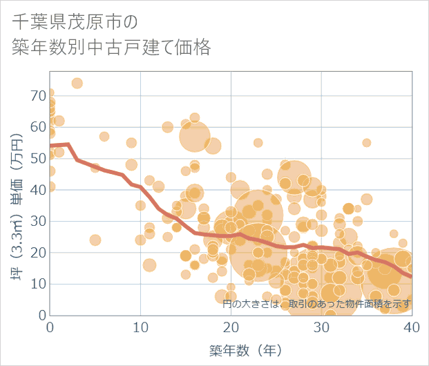 千葉県茂原市の築年数別の中古戸建て坪単価