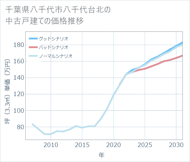 千葉県八千代市八千代台北の中古戸建て価格推移