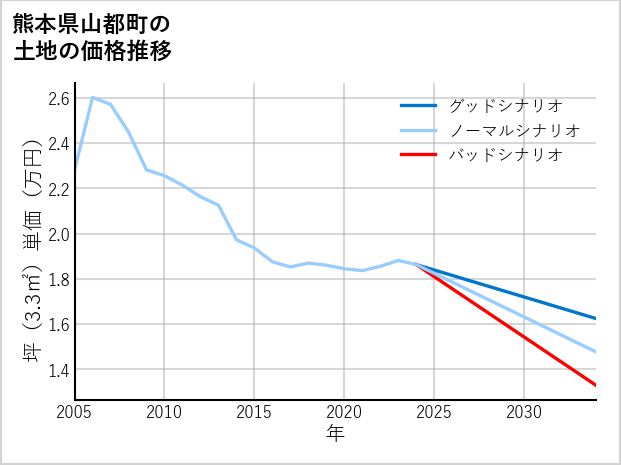 熊本県山都町の土地価格推移
