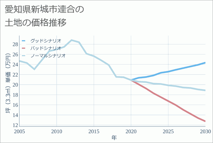 愛知県新城市連合の土地価格推移