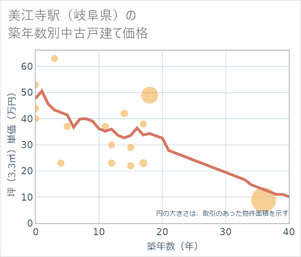 美江寺駅(岐阜県)の築年数別の中古戸建て坪単価