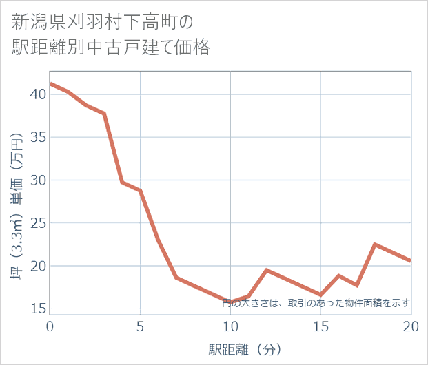 新潟県刈羽村下高町の徒歩距離別の中古戸建て坪単価
