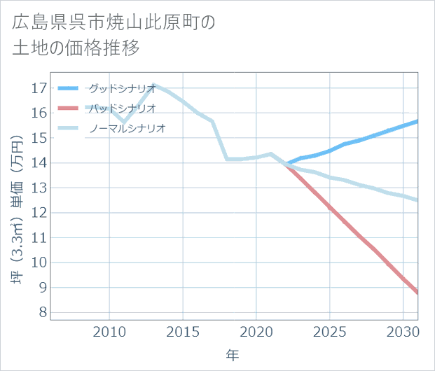 広島県呉市焼山此原町の土地価格推移