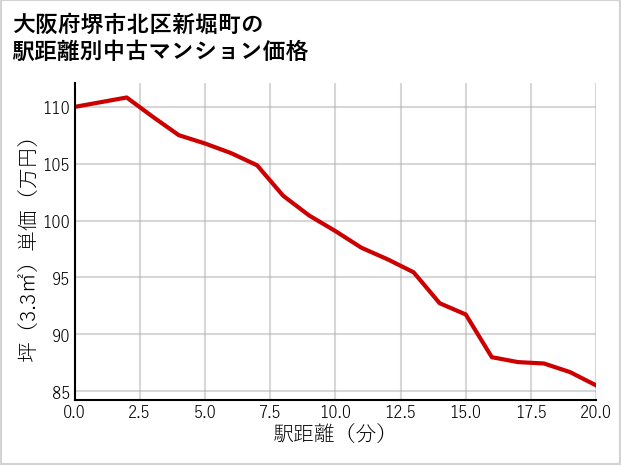大阪府堺市北区新堀町の徒歩距離別の中古マンション坪単価