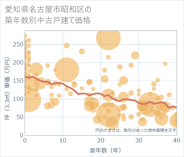 愛知県名古屋市昭和区の築年数別の中古戸建て坪単価