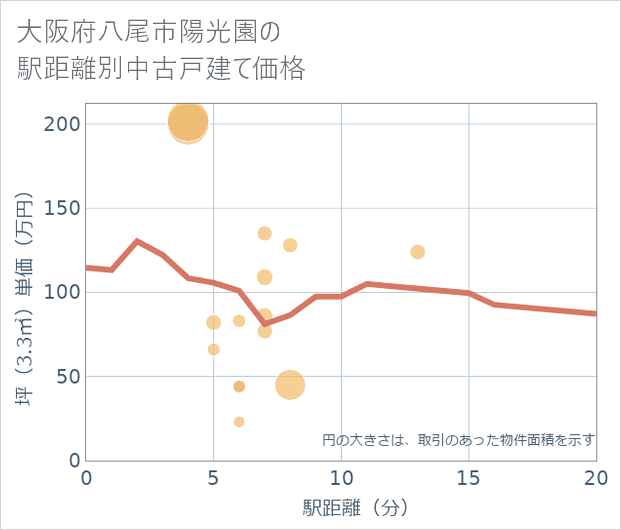 大阪府八尾市陽光園の徒歩距離別の中古戸建て坪単価