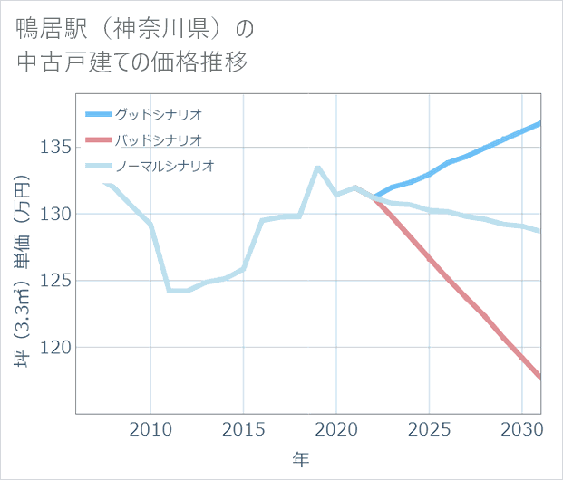 鴨居駅(神奈川県)の中古戸建て価格推移