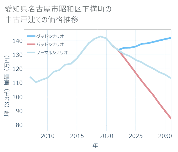 愛知県名古屋市昭和区下構町の中古戸建て価格推移