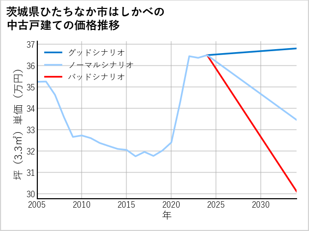 茨城県ひたちなか市はしかべの中古戸建て価格推移