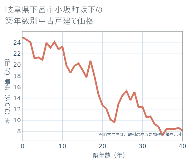 岐阜県下呂市小坂町坂下の築年数別の中古戸建て坪単価