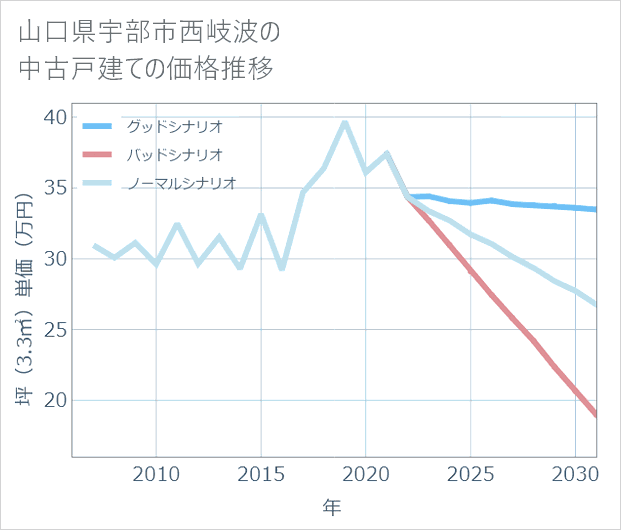 山口県宇部市西岐波の中古戸建て価格推移