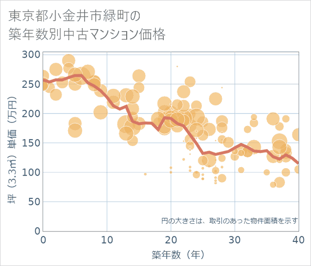 東京都小金井市緑町の築年数別の中古マンション坪単価
