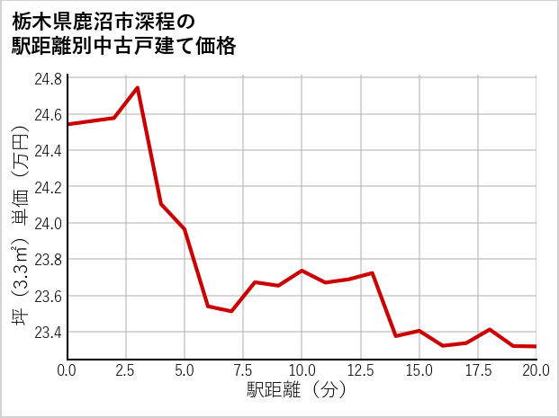 栃木県鹿沼市深程の徒歩距離別の中古戸建て坪単価