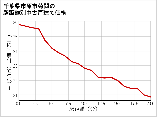 千葉県市原市菊間の徒歩距離別の中古戸建て坪単価