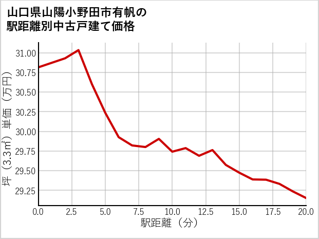 山口県山陽小野田市有帆の徒歩距離別の中古戸建て坪単価