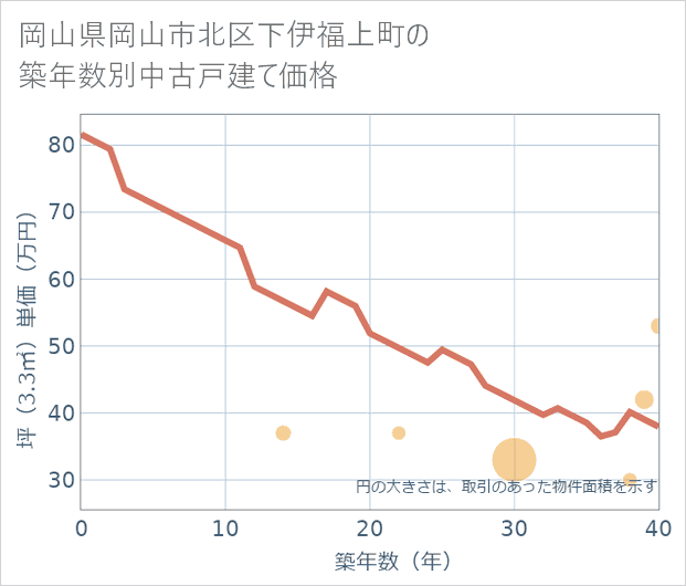 岡山県岡山市北区下伊福上町の築年数別の中古戸建て坪単価