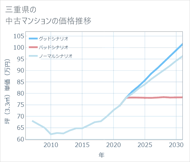 三重県の中古マンション価格推移
