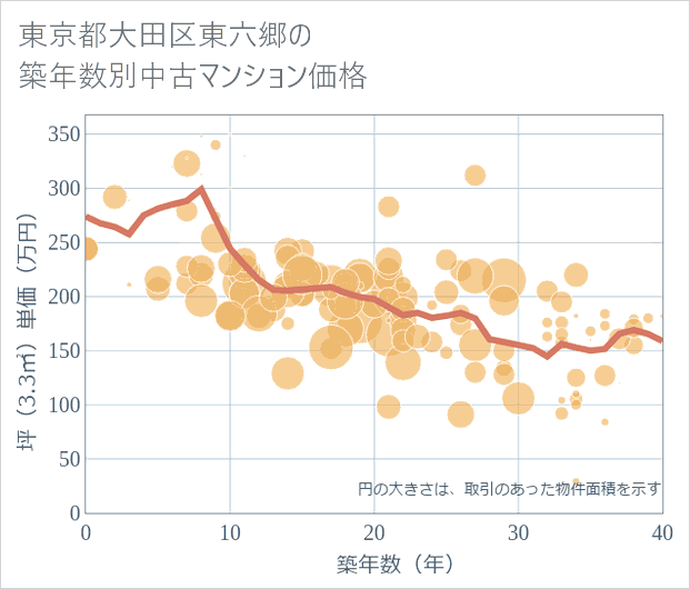 東京都大田区東六郷の築年数別の中古マンション坪単価