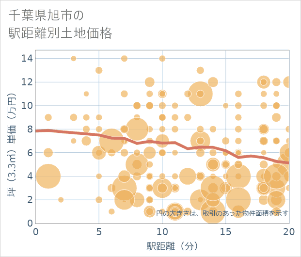 千葉県旭市の徒歩距離別の土地坪単価