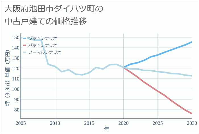 大阪府池田市ダイハツ町の中古戸建て価格推移