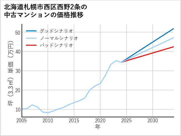 北海道札幌市西区西野2条の中古マンション価格推移