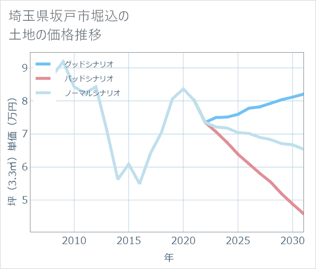 埼玉県坂戸市堀込の土地価格推移