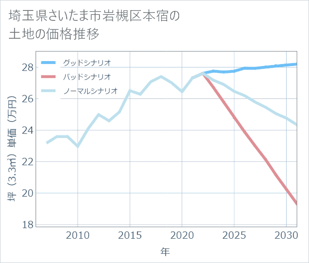 埼玉県さいたま市岩槻区本宿の土地価格推移